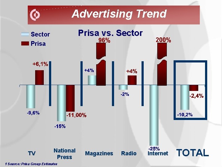 Advertising Trend Prisa vs. Sector 96% Prisa TV National Press 1 Source: Prisa Group