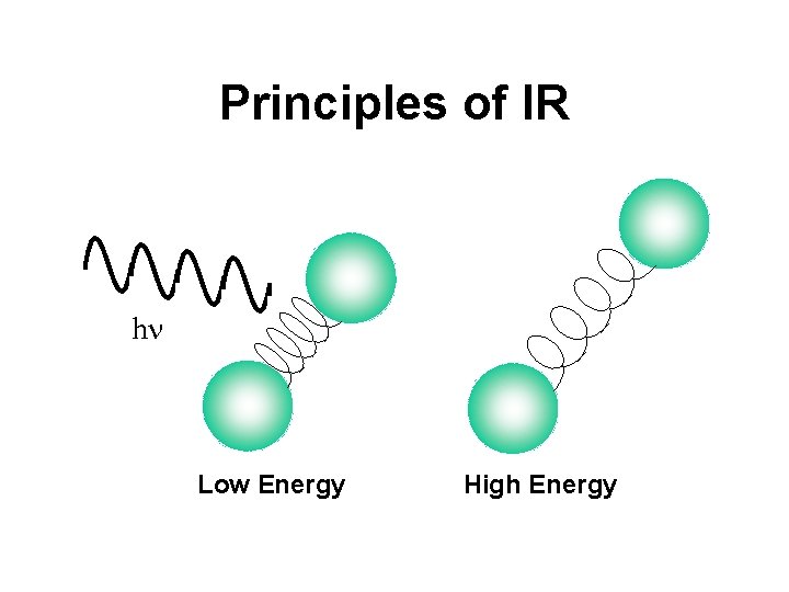 Principles of IR hn Low Energy High Energy 