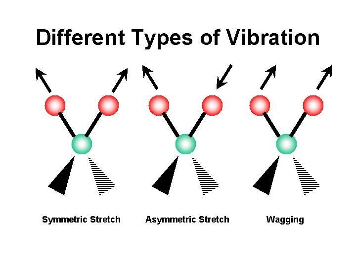 Different Types of Vibration Symmetric Stretch Asymmetric Stretch Wagging 