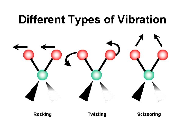 Different Types of Vibration Rocking Twisting Scissoring 