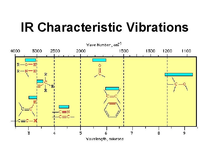 IR Characteristic Vibrations 