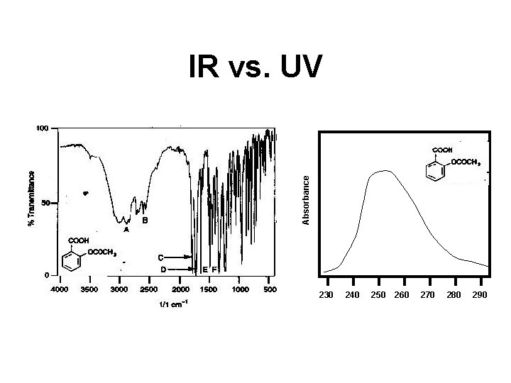 Absorbance IR vs. UV 230 240 250 260 270 280 290 