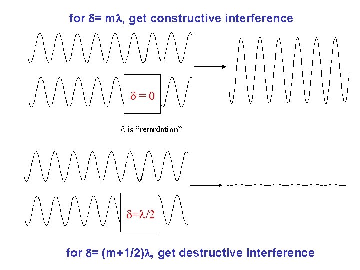 for = m , get constructive interference =0 is “retardation” = /2 for =