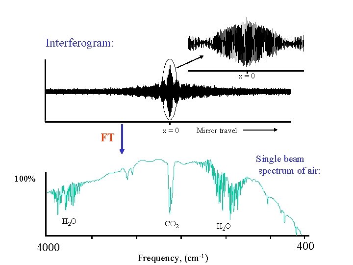 Interferogram: x=0 FT x=0 Mirror travel Single beam spectrum of air: 100% H 2