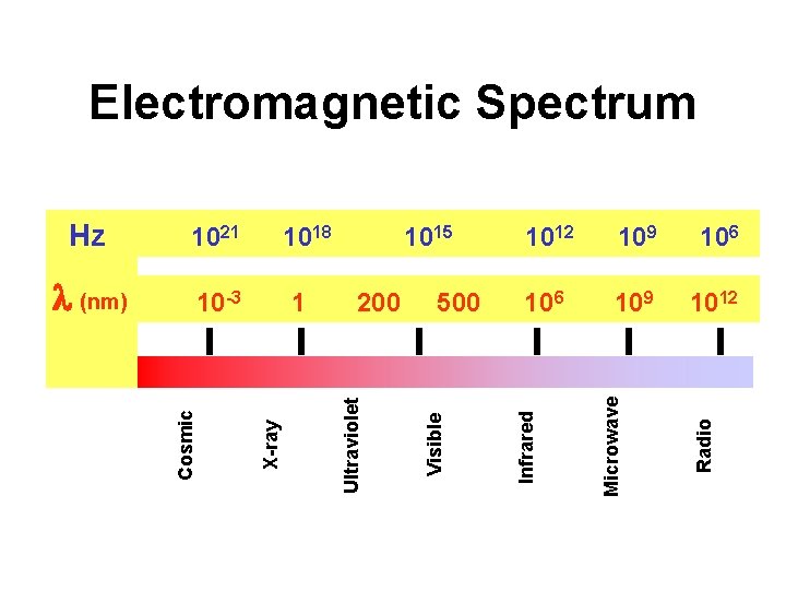 Electromagnetic Spectrum 106 109 1012 Radio 500 109 Microwave 200 1012 Infrared 1 Visible