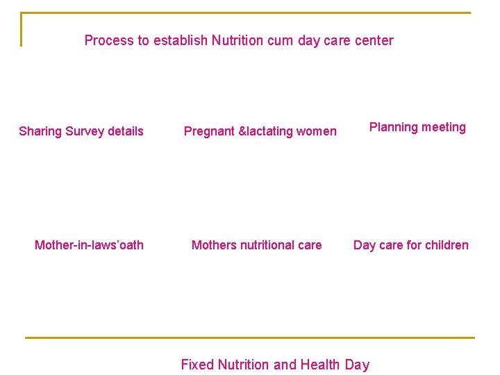 Process to establish Nutrition cum day care center Sharing Survey details Mother-in-laws’oath Pregnant &lactating