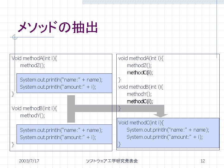 メソッドの抽出 Void method. A(int i){ method. Z(); System. out. println(“name: ” + name); System.