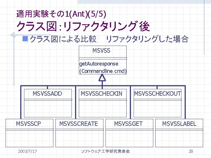 適用実験その 1(Ant)(5/5) クラス図：リファクタリング後 n クラス図による比較 リファクタリングした場合 MSVSS get. Autoresponse (Commandline cmd) MSVSSADD MSVSSCP 2003/7/17