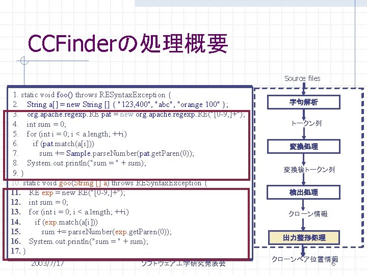 CCFinderの処理概要 Source files 1. static void foo() throws RESyntax. Exception {{ 1. 2. String