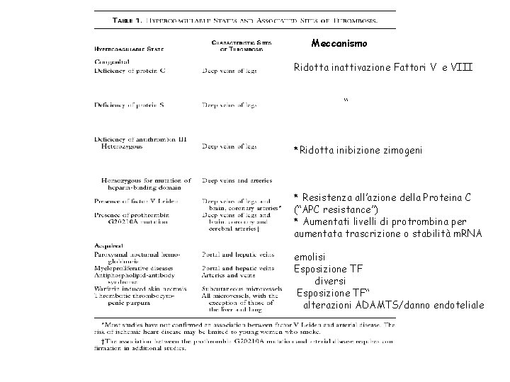 Meccanismo Ridotta inattivazione Fattori V e VIII “ *Ridotta inibizione zimogeni * Resistenza all’azione