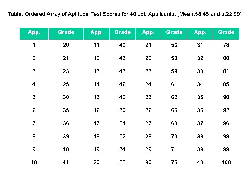 Table: Ordered Array of Aptitude Test Scores for 40 Job Applicants. (Mean: 58. 45