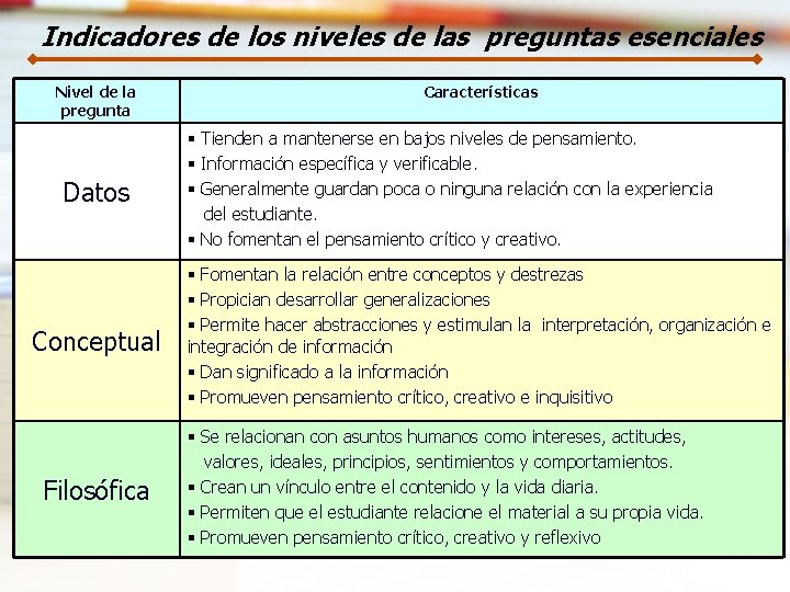 Indicadores de los niveles de las preguntas esenciales Nivel de la pregunta Datos Conceptual