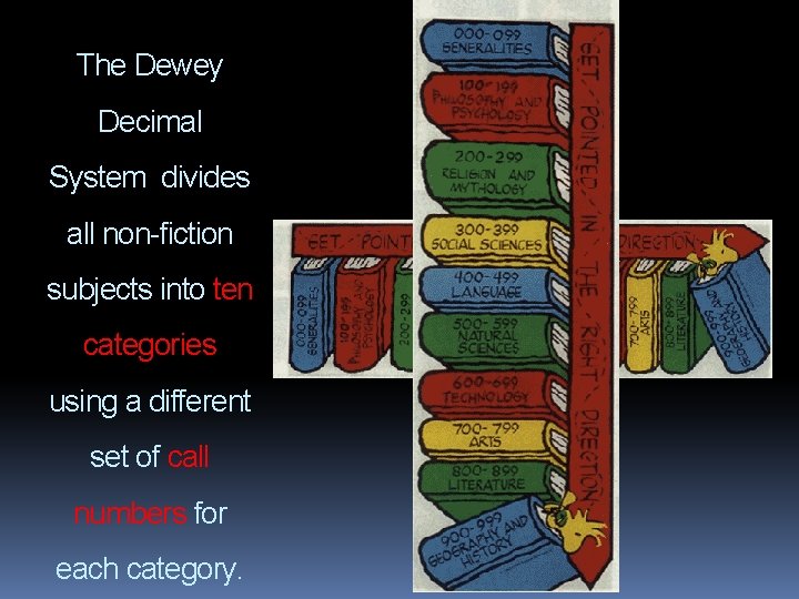 The Dewey Decimal System divides all non-fiction subjects into ten categories using a different