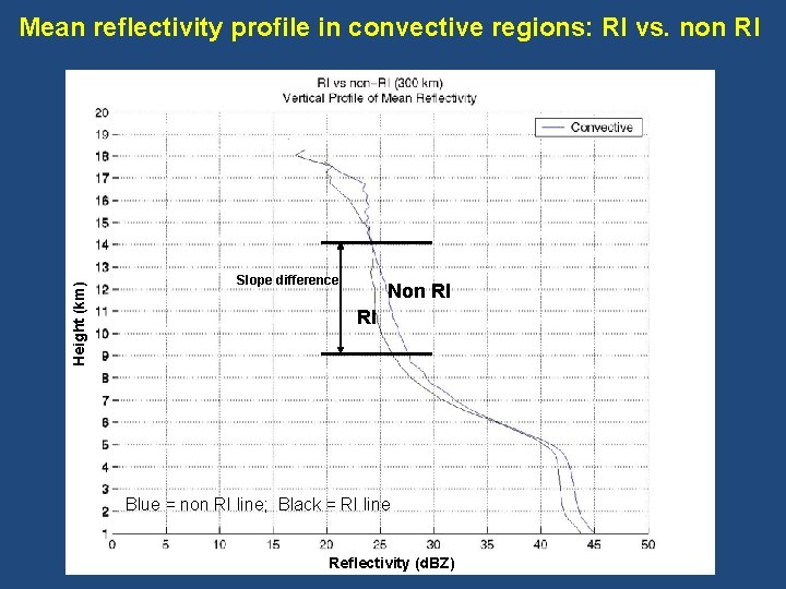 Height (km) Mean reflectivity profile in convective regions: RI vs. non RI Slope difference