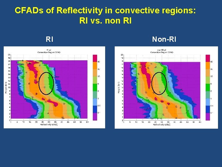 CFADs of Reflectivity in convective regions: RI vs. non RI RI Non-RI 