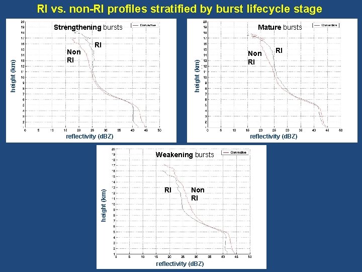 RI vs. non-RI profiles stratified by burst lifecycle stage Mature bursts RI height (km)
