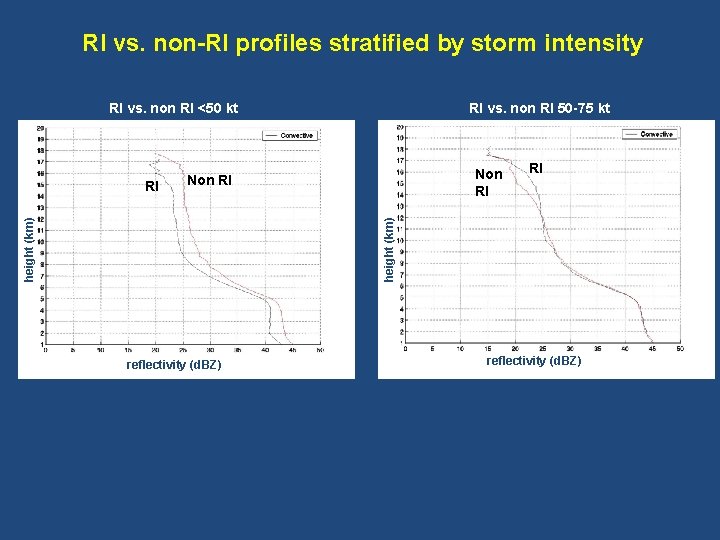RI vs. non-RI profiles stratified by storm intensity RI vs. non RI <50 kt