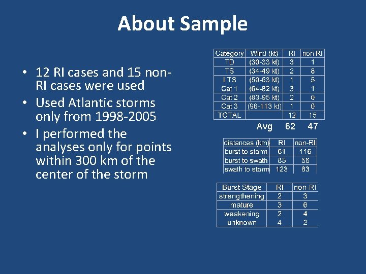 About Sample • 12 RI cases and 15 non. RI cases were used •