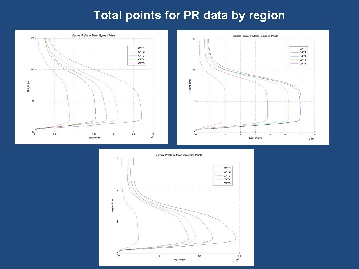 Total points for PR data by region 