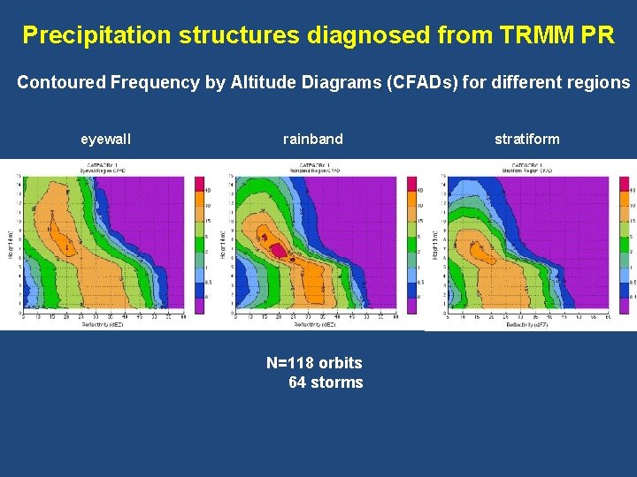 Precipitation structures diagnosed from TRMM PR Contoured Frequency by Altitude Diagrams (CFADs) for different