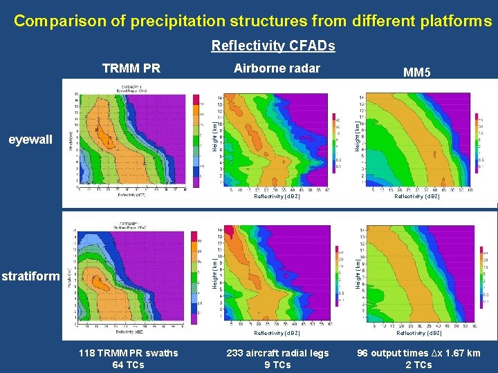 Comparison of precipitation structures from different platforms Reflectivity CFADs Airborne radar eyewall MM 5