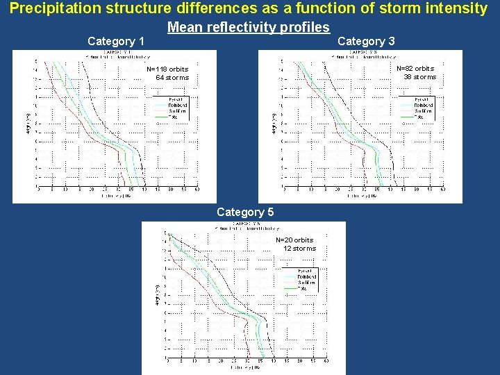 Precipitation structure differences as a function of storm intensity Mean reflectivity profiles Category 1