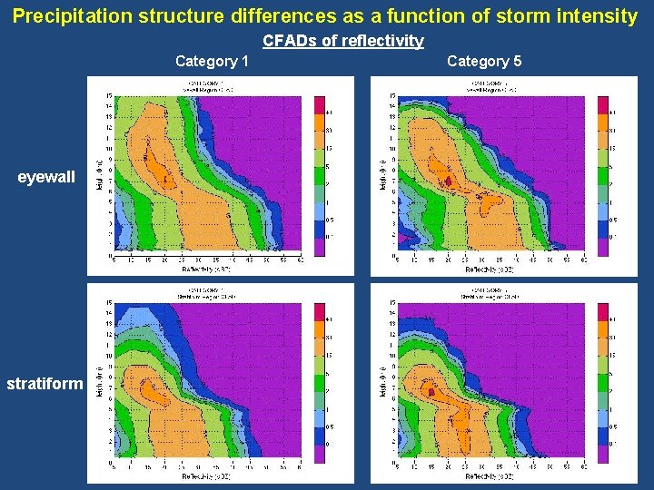 Precipitation structure differences as a function of storm intensity CFADs of reflectivity Category 1