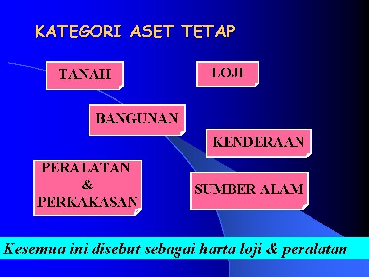 KATEGORI ASET TETAP TANAH LOJI BANGUNAN KENDERAAN PERALATAN & PERKAKASAN SUMBER ALAM Kesemua ini