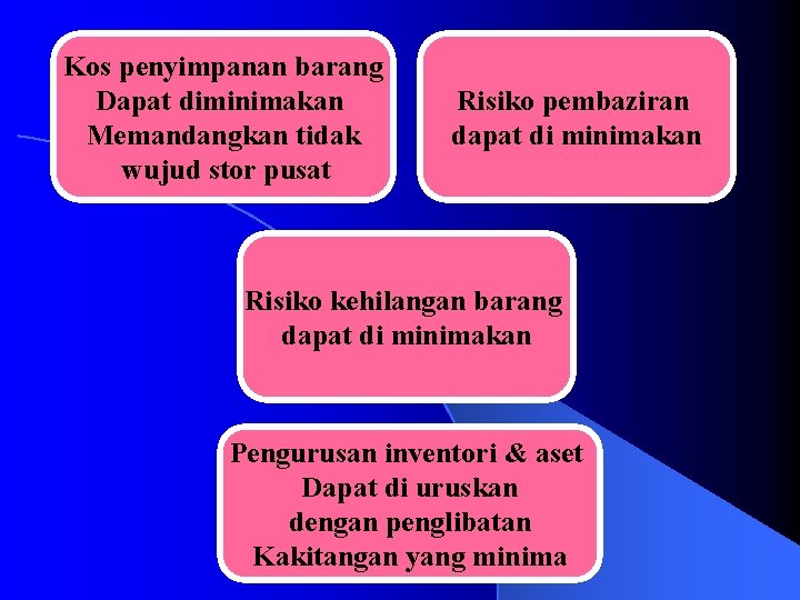 Kos penyimpanan barang Dapat diminimakan Memandangkan tidak wujud stor pusat Risiko pembaziran dapat di