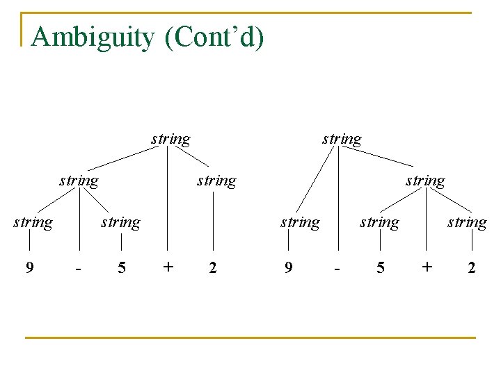 Ambiguity (Cont’d) string 9 string - 5 string + 2 9 string - 5