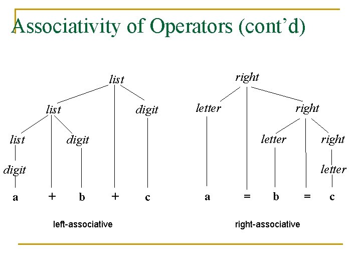 Associativity of Operators (cont’d) right list digit letter right letter digit a + b