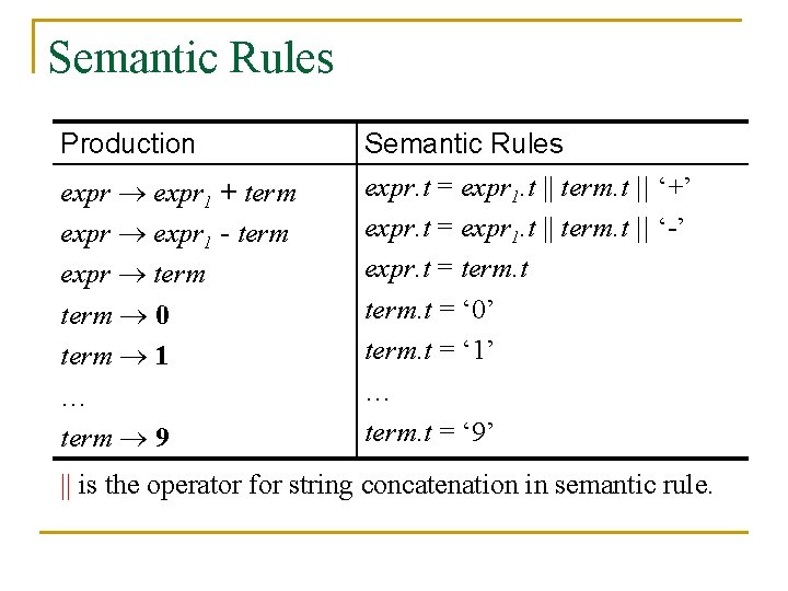 Semantic Rules Production expr 1 + term expr 1 - term expr term 0