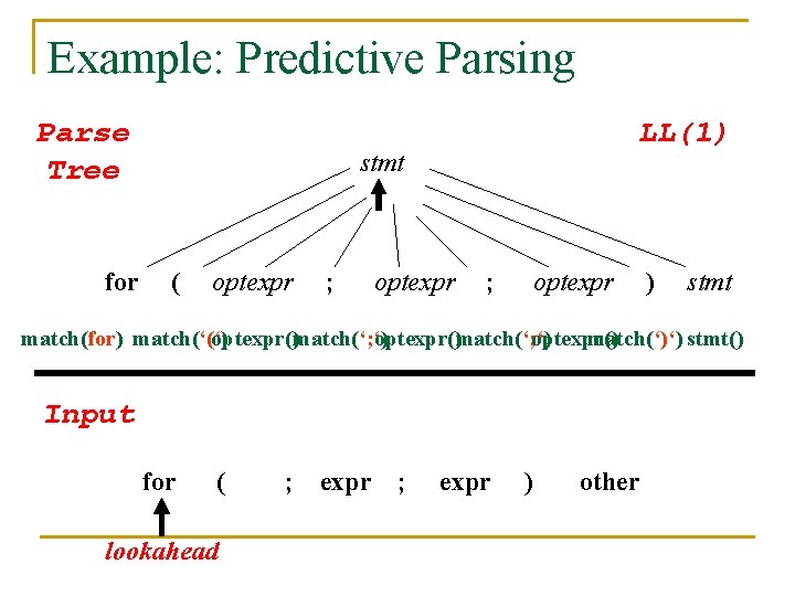 Example: Predictive Parsing Parse Tree for LL(1) stmt ( optexpr ; optexpr ) stmt