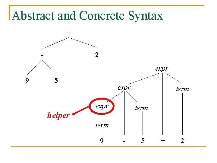 Abstract and Concrete Syntax + - 2 expr 9 5 expr term helper term