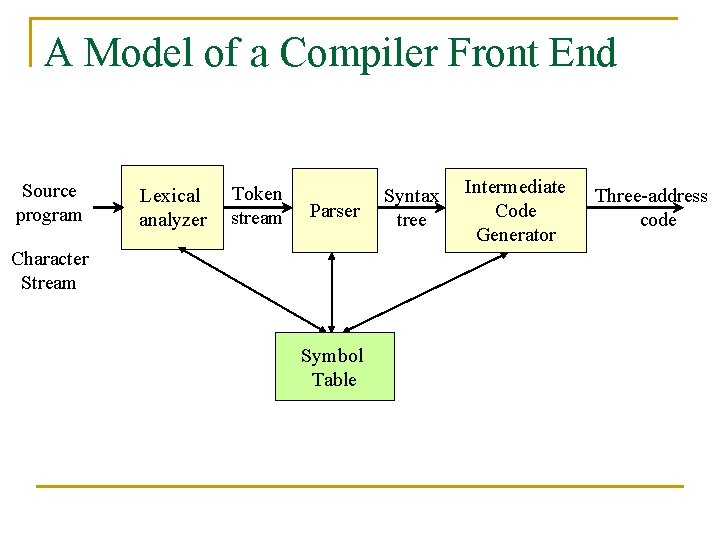 A Model of a Compiler Front End Source program Lexical analyzer Token stream Parser