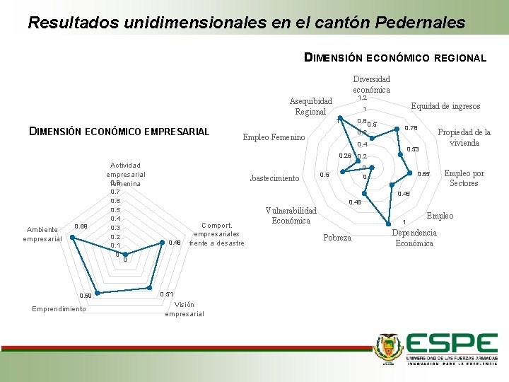 Resultados unidimensionales en el cantón Pedernales DIMENSIÓN ECONÓMICO REGIONAL Diversidad económica 1. 2 Asequibidad