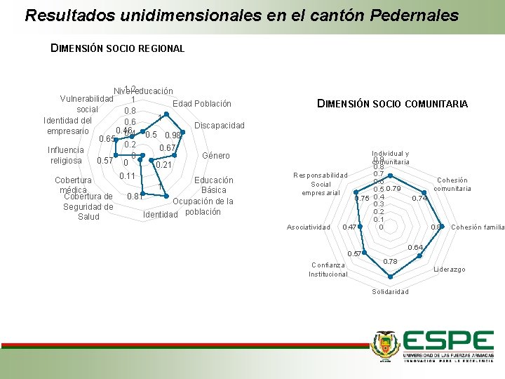 Resultados unidimensionales en el cantón Pedernales DIMENSIÓN SOCIO REGIONAL 1. 2 educación Nivel Vulnerabilidad