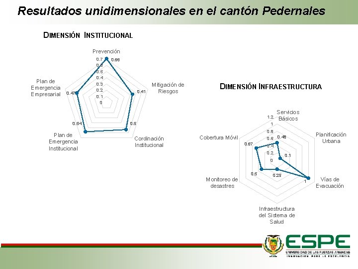 Resultados unidimensionales en el cantón Pedernales DIMENSIÓN INSTITUCIONAL Prevención Plan de Emergencia Empresarial 0.