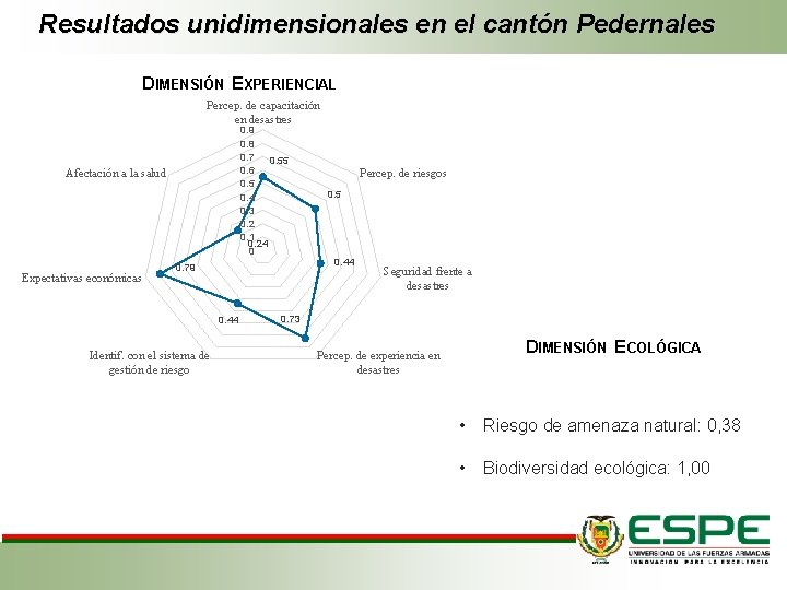 Resultados unidimensionales en el cantón Pedernales DIMENSIÓN EXPERIENCIAL Percep. de capacitación en desastres 0.