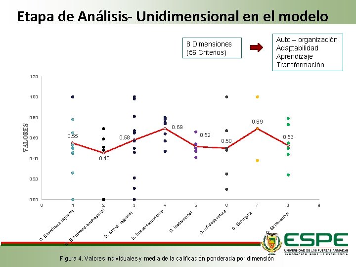 Etapa de Análisis- Unidimensional en el modelo Auto – organización Adaptabilidad Aprendizaje Transformación 8