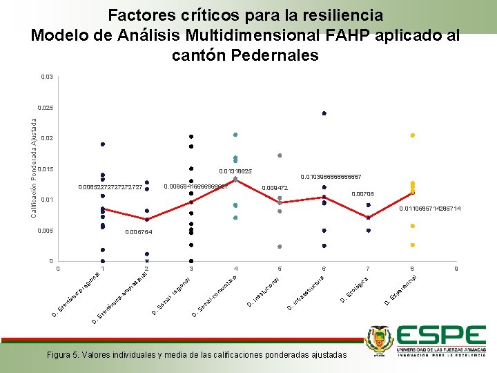 Factores críticos para la resiliencia Modelo de Análisis Multidimensional FAHP aplicado al cantón Pedernales