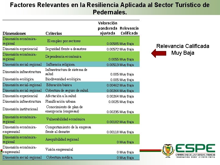Factores Relevantes en la Resiliencia Aplicada al Sector Turístico de Pedernales. Dimensiones Dimensión económicaregional