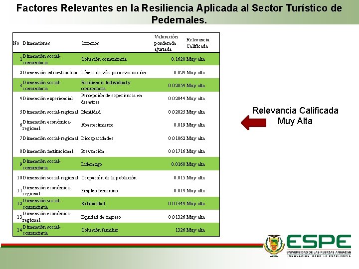 Factores Relevantes en la Resiliencia Aplicada al Sector Turístico de Pedernales. No Dimensiones 1
