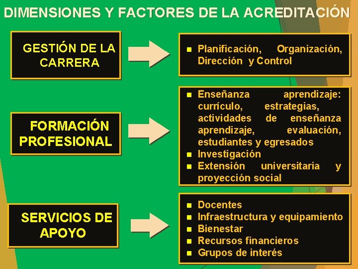 DIMENSIONES Y FACTORES DE LA ACREDITACIÓN GESTIÓN DE LA CARRERA n Planificación, Organización, Dirección