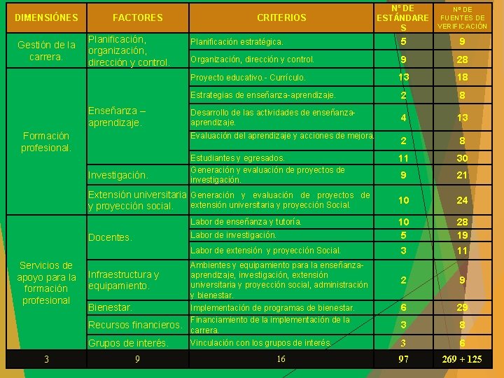 DIMENSIÓNES Gestión de la carrera. FACTORES Planificación, organización, dirección y control. CRITERIOS Planificación estratégica.