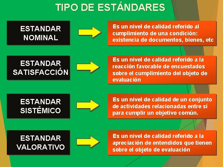 TIPO DE ESTÁNDARES ESTANDAR NOMINAL ESTANDAR SATISFACCIÓN Es un nivel de calidad referido al