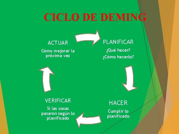 CICLO DE DEMING ACTUAR PLANIFICAR Cómo mejorar la próxima vez ¿Qué hacer? ¿Cómo hacerlo?