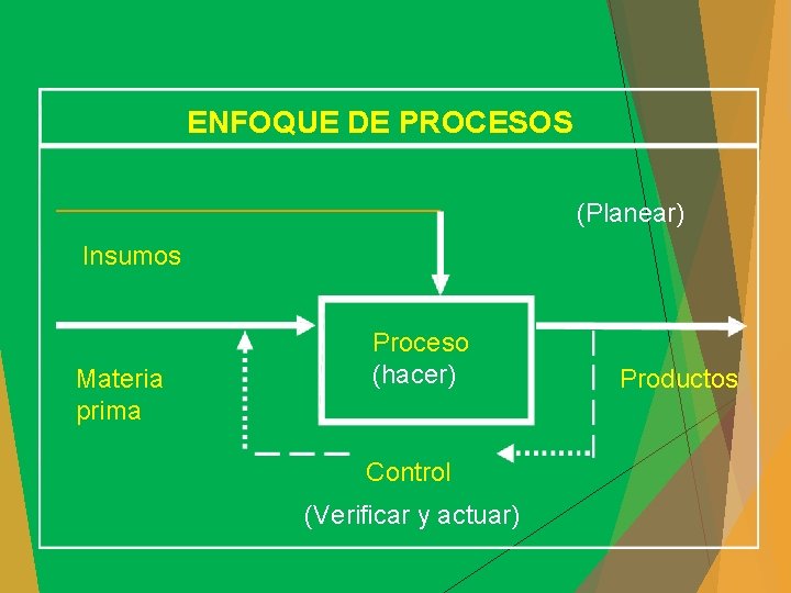 ENFOQUE DE PROCESOS (Planear) Insumos Materia prima Proceso (hacer) Control (Verificar y actuar) Productos