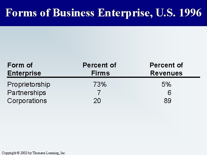 Forms of Business Enterprise, U. S. 1996 Form of Enterprise Proprietorship Partnerships Corporations Copyright