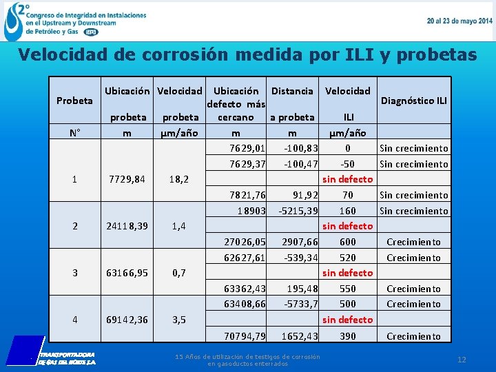 Velocidad de corrosión medida por ILI y probetas Probeta N° 1 2 3 4